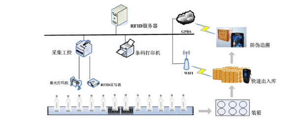 AUTOID手持终端酒类防伪溯源应用