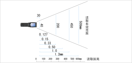 Denso BHT-600Q读取