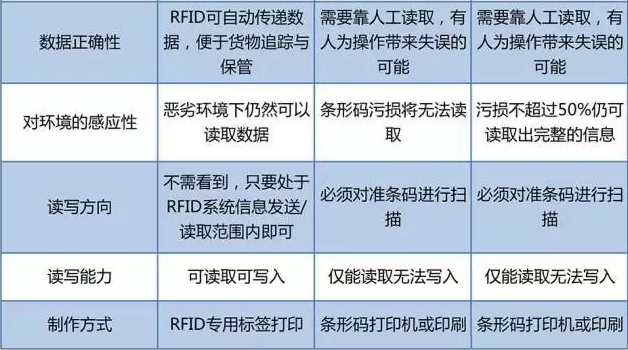 RFID与条形码存在哪些差异？