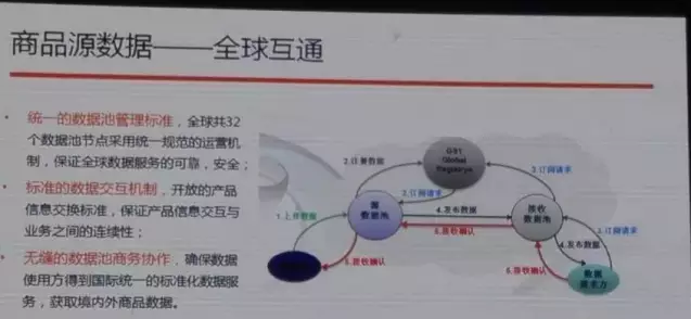 阿里也离不开编码，与中国物品编码中心合作启动商品源数据