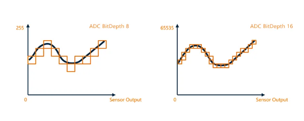 16-bit ADC输出，采样精度提升.png